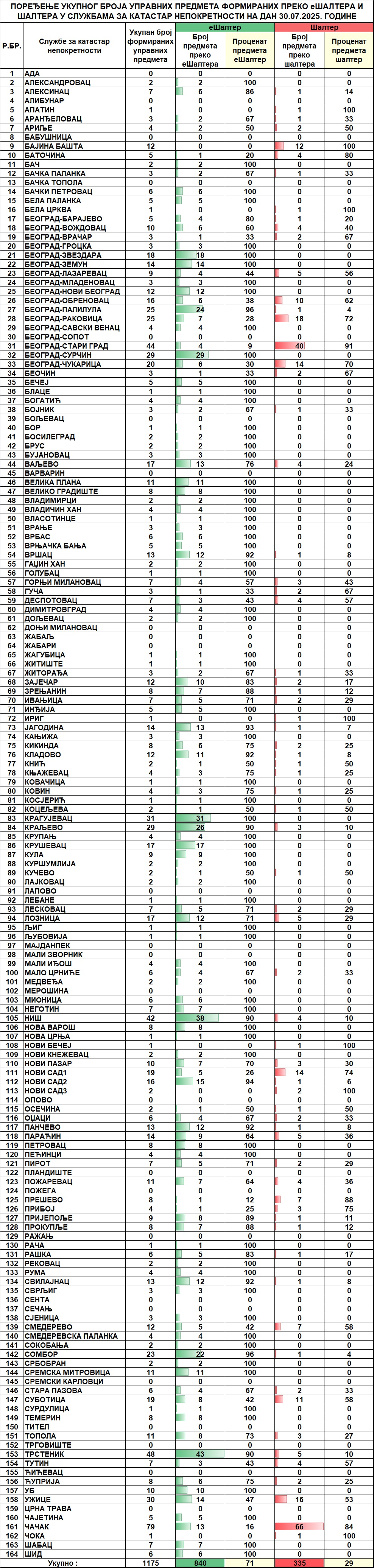 /content/images/stranice/statistika/2025/07/Dnevni izveštaj na dan 30.07.2025.jpg